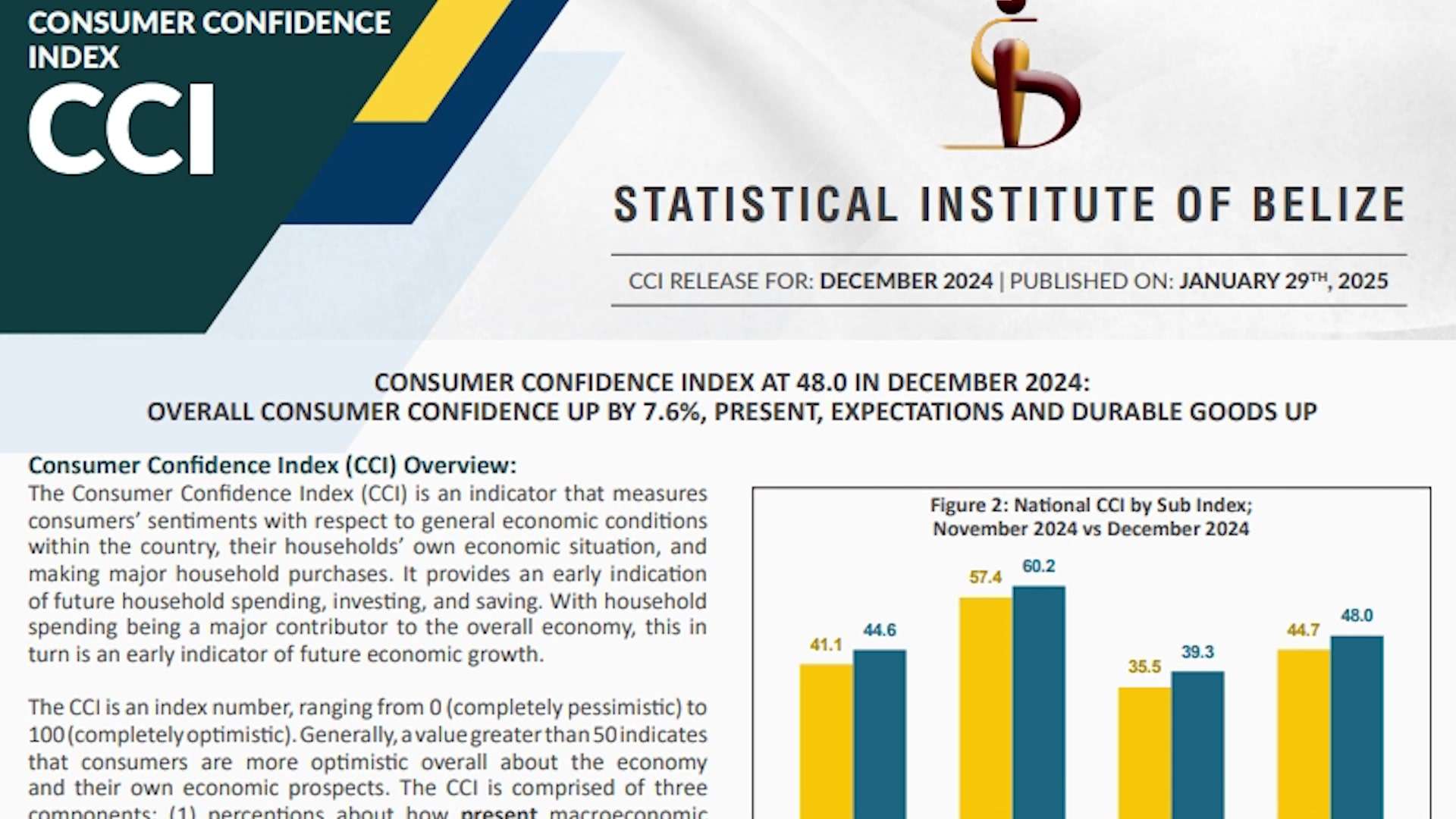Consumer Confidence in Belize Reaches Year-High in December, Climbing to 48.0