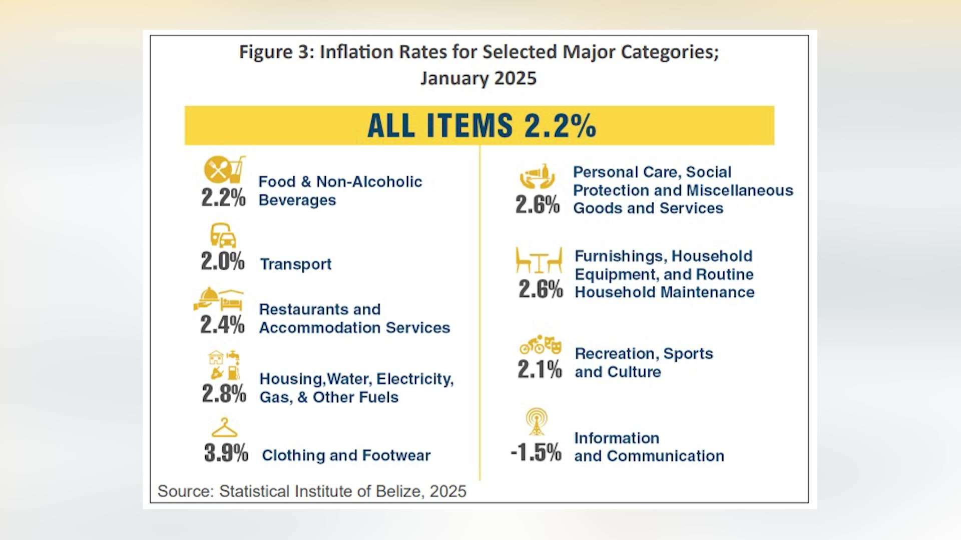 Cost of Living in Belize Rises: New Report Indicates 2.2% Increase in Consumer Prices