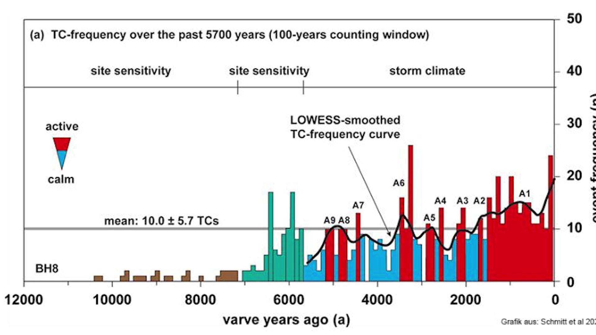 Blue Hole Sediment Study Reveals 5,700 Years of Hurricane Activity