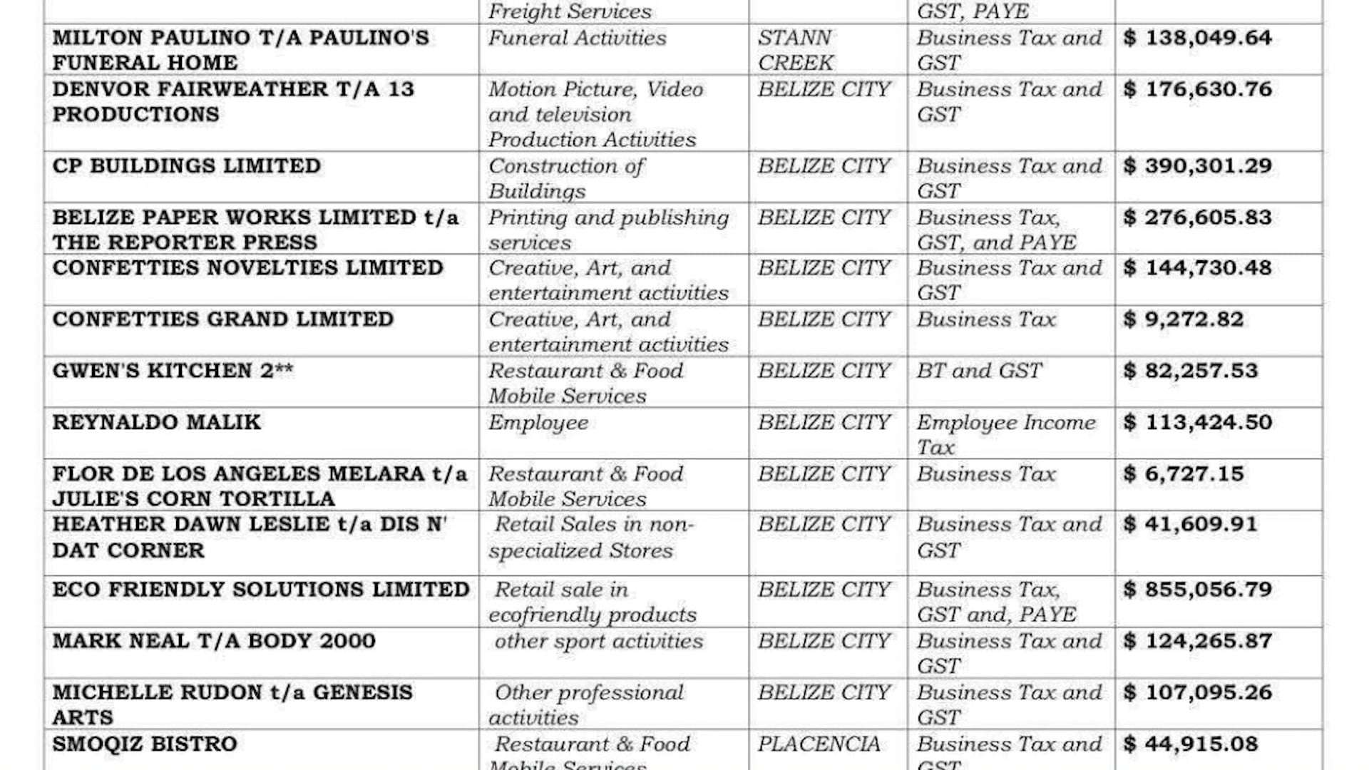 Tax Department Reports $250 Million Owed by Defaulters, Department Trying to Work with debtors