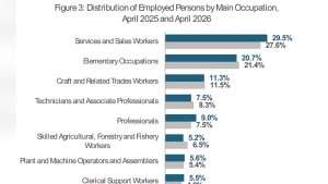 SIB Survey Shows Men Still Lead Belize’s Workforce Participation