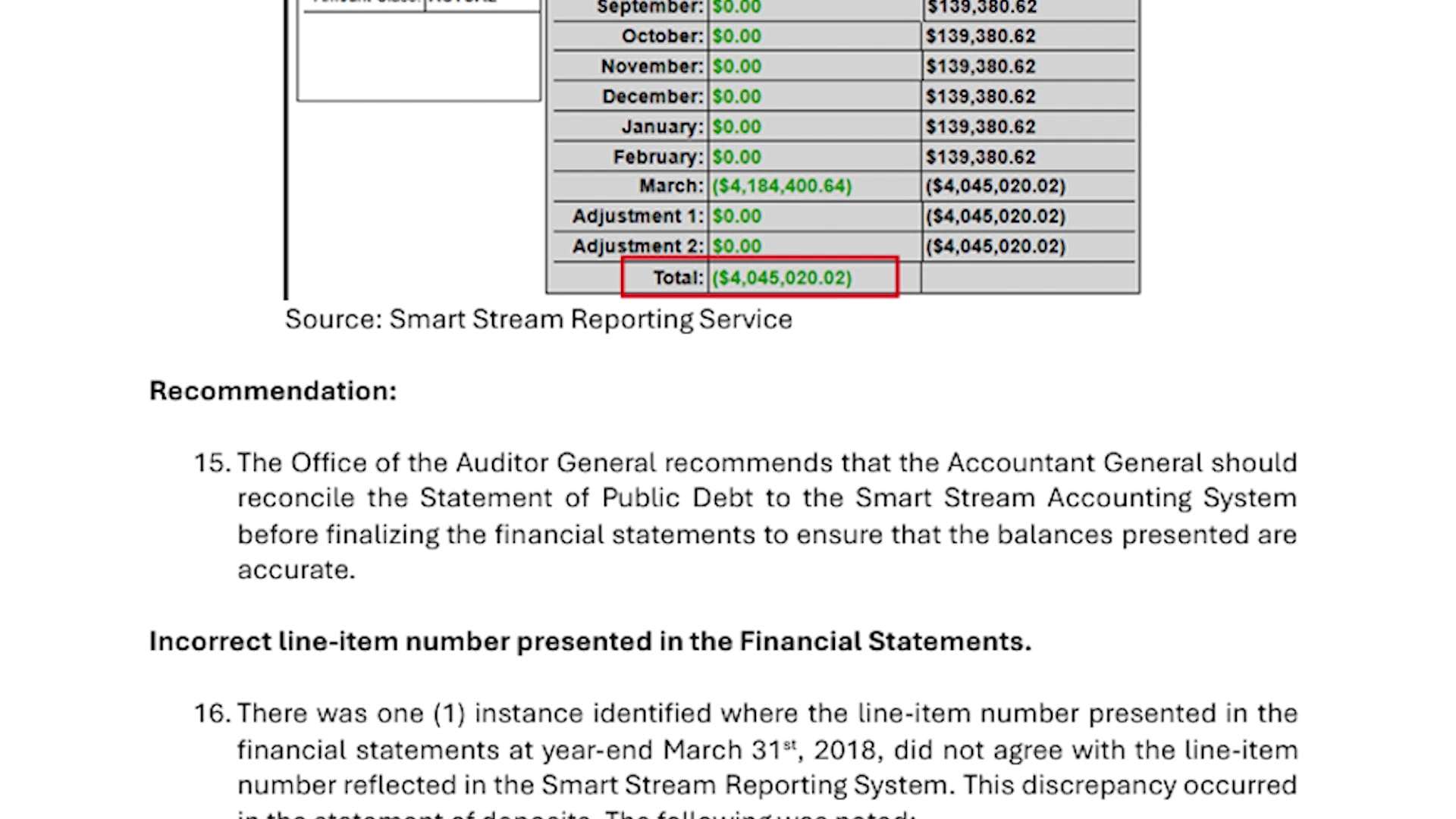Auditor General Flags Billions in Government Write-Offs Without Required Approval